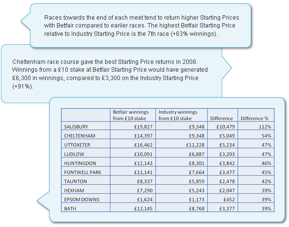 Betfair SP quick facts